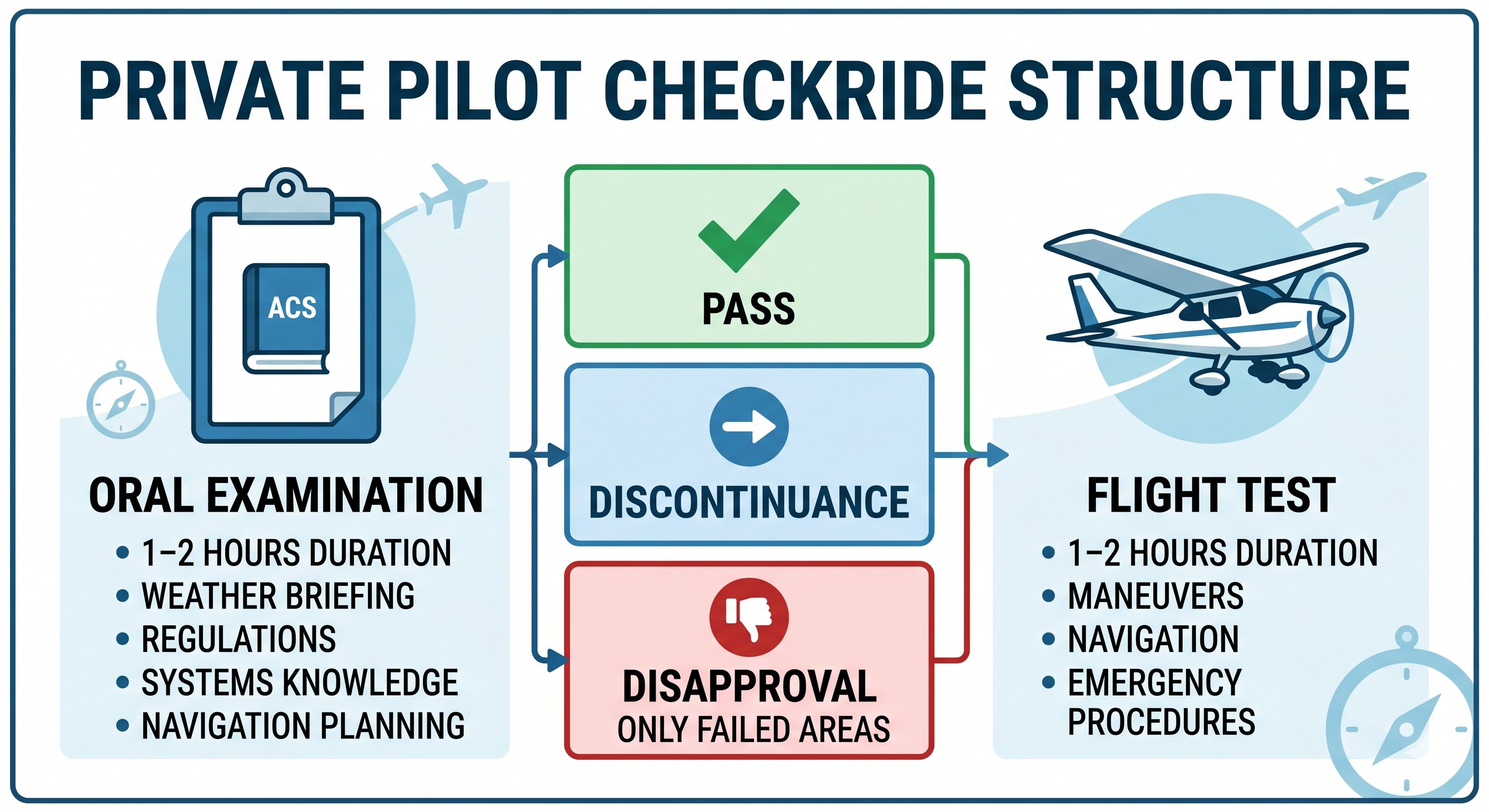 Private pilot checkride structure showing oral examination and flight test with pass, discontinuance, and disapproval outcomes