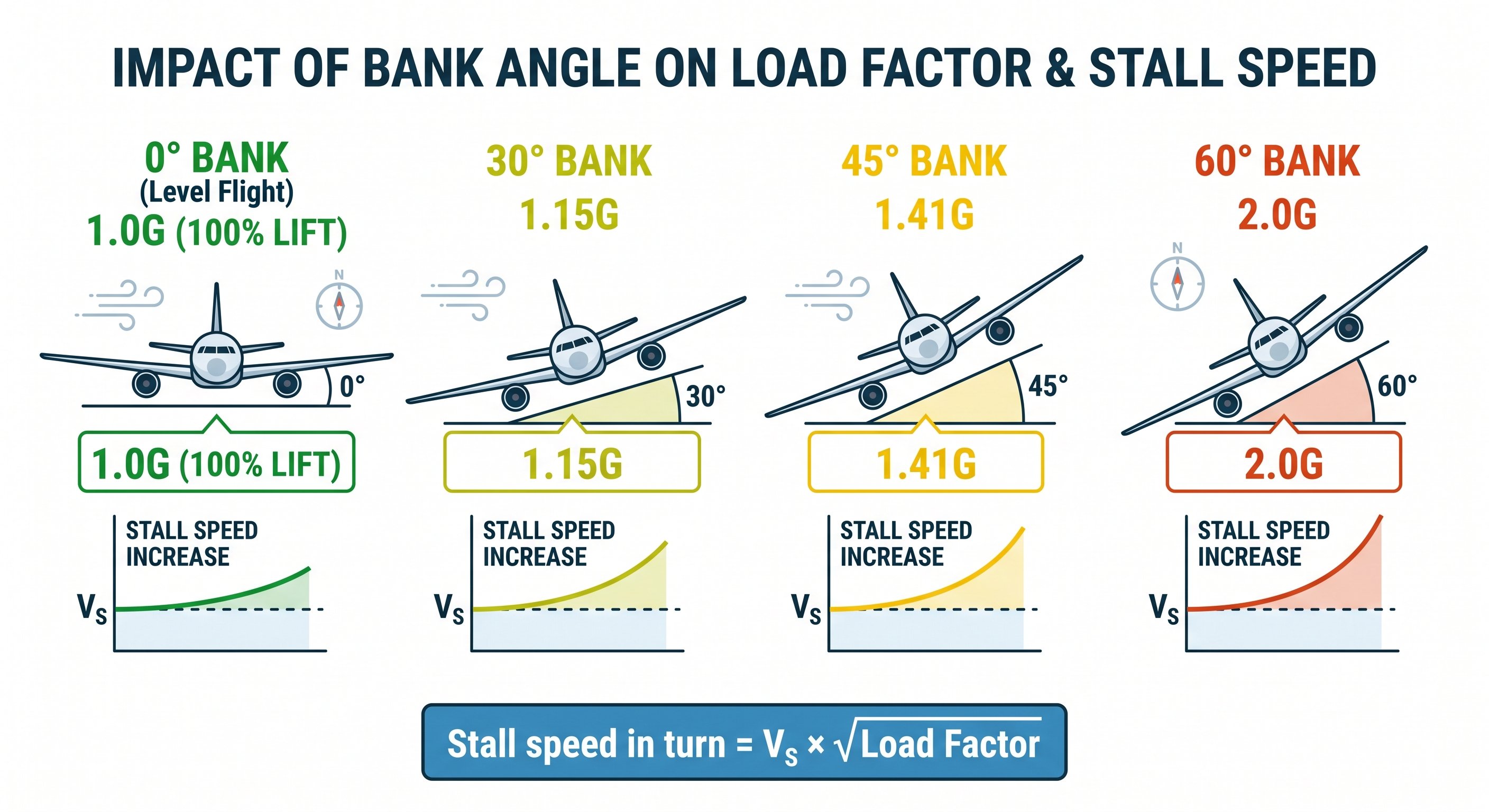 Load factor and stall speed increase by bank angle: 0° (1.0G), 30° (1.15G), 45° (1.41G), 60° (2.0G) with stall speed formula
