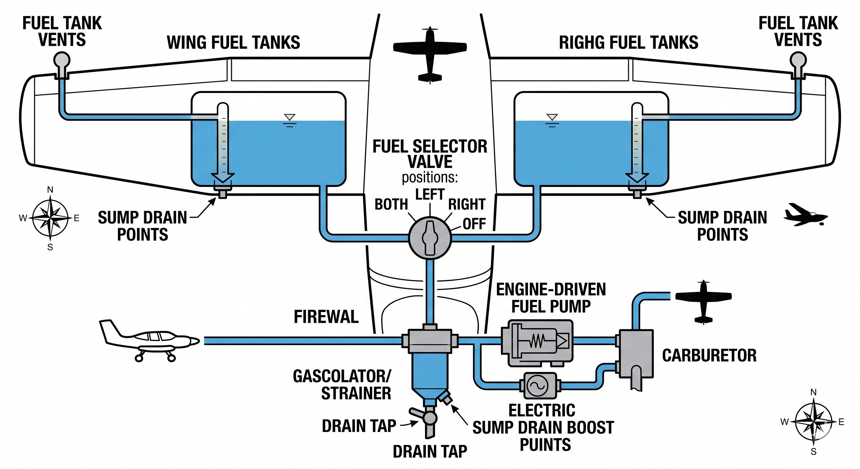 Aircraft fuel system top-down schematic showing wing tanks, fuel selector valve (BOTH/LEFT/RIGHT/OFF), gascolator, fuel pumps, and carburetor
