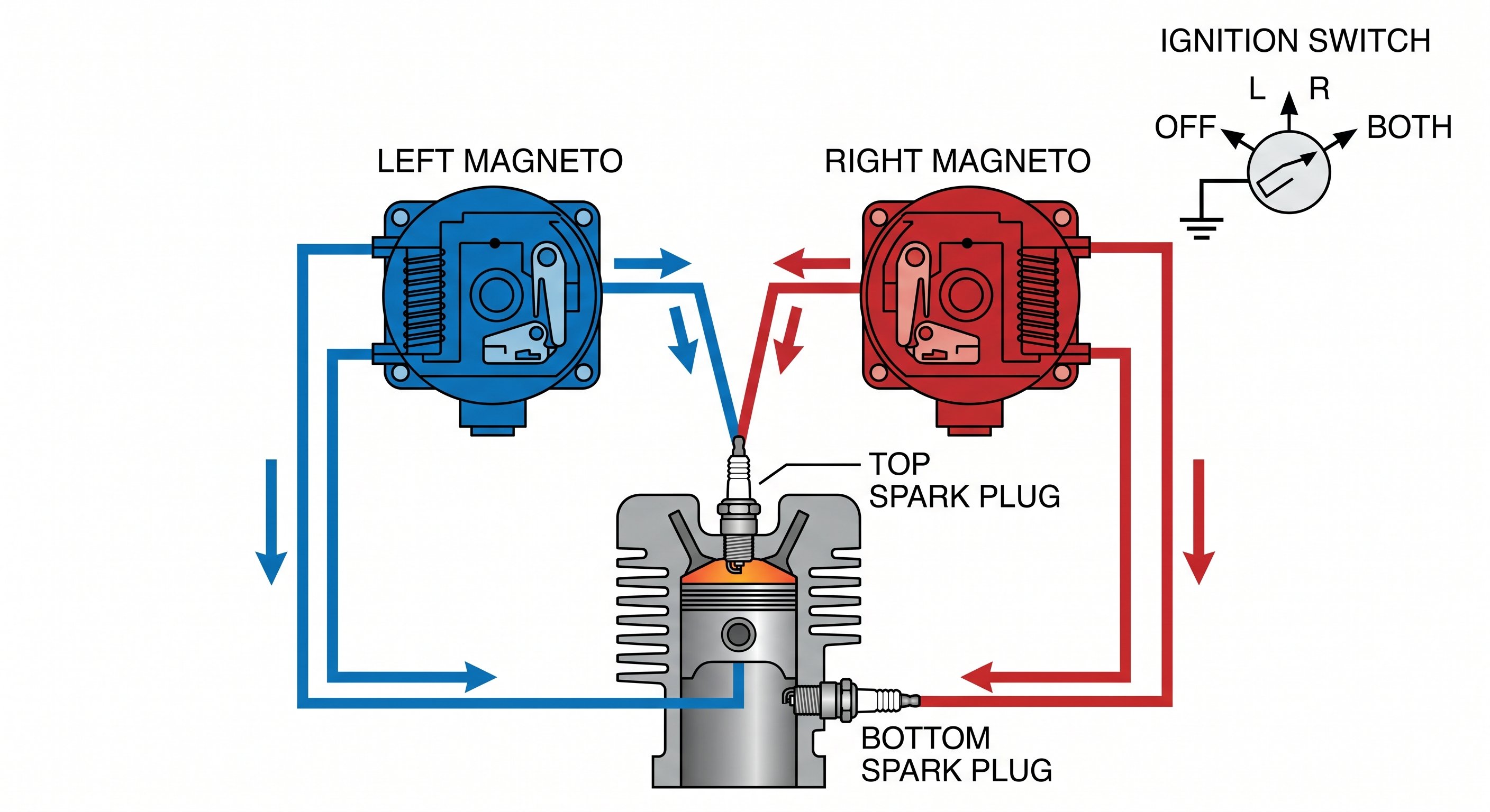 Dual magneto ignition system diagram showing left magneto (blue), right magneto (red), two spark plugs per cylinder, and ignition switch