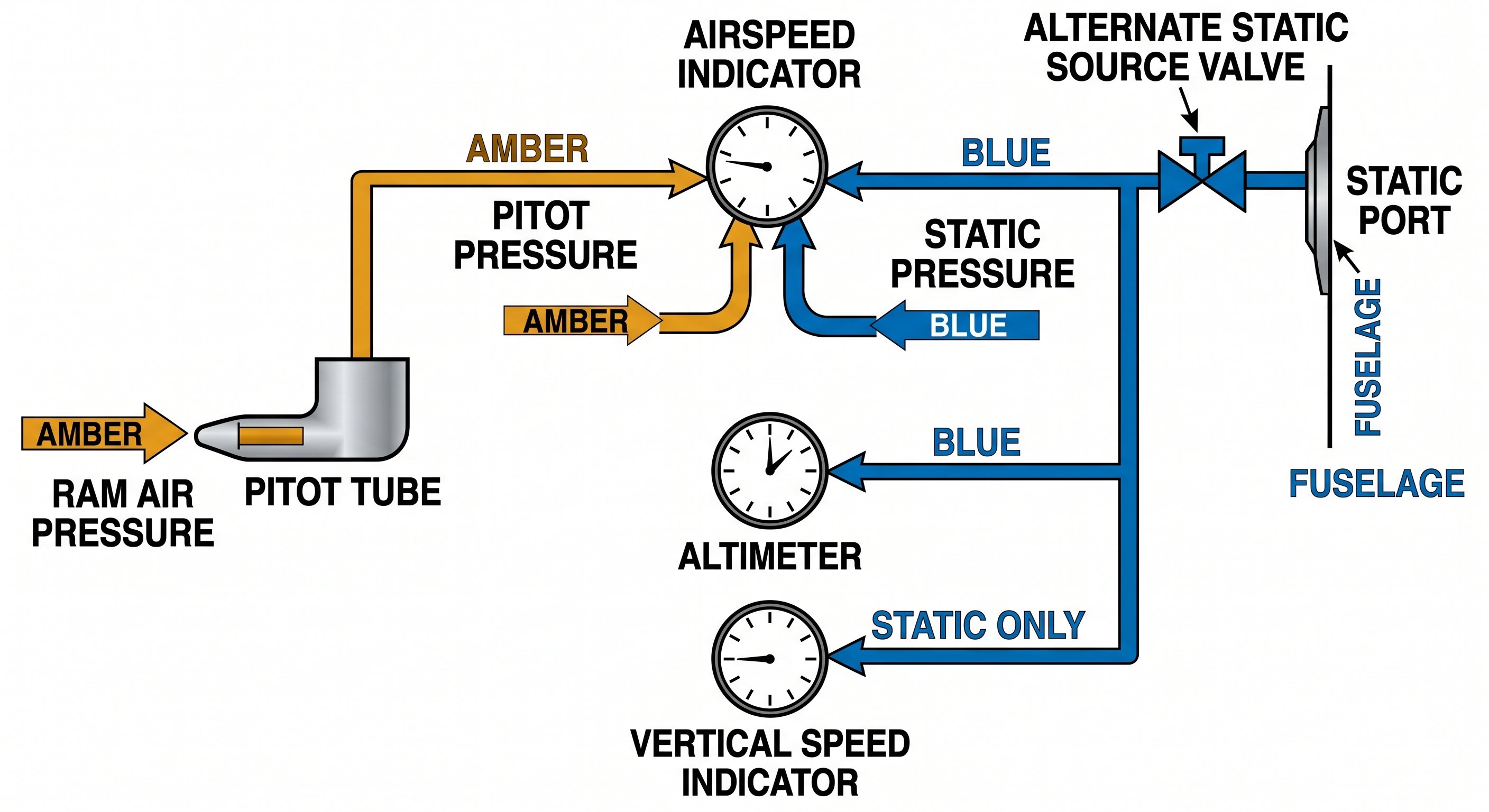 Pitot-static system plumbing diagram showing pitot tube feeding airspeed indicator, static port feeding altimeter and VSI, alternate static source valve