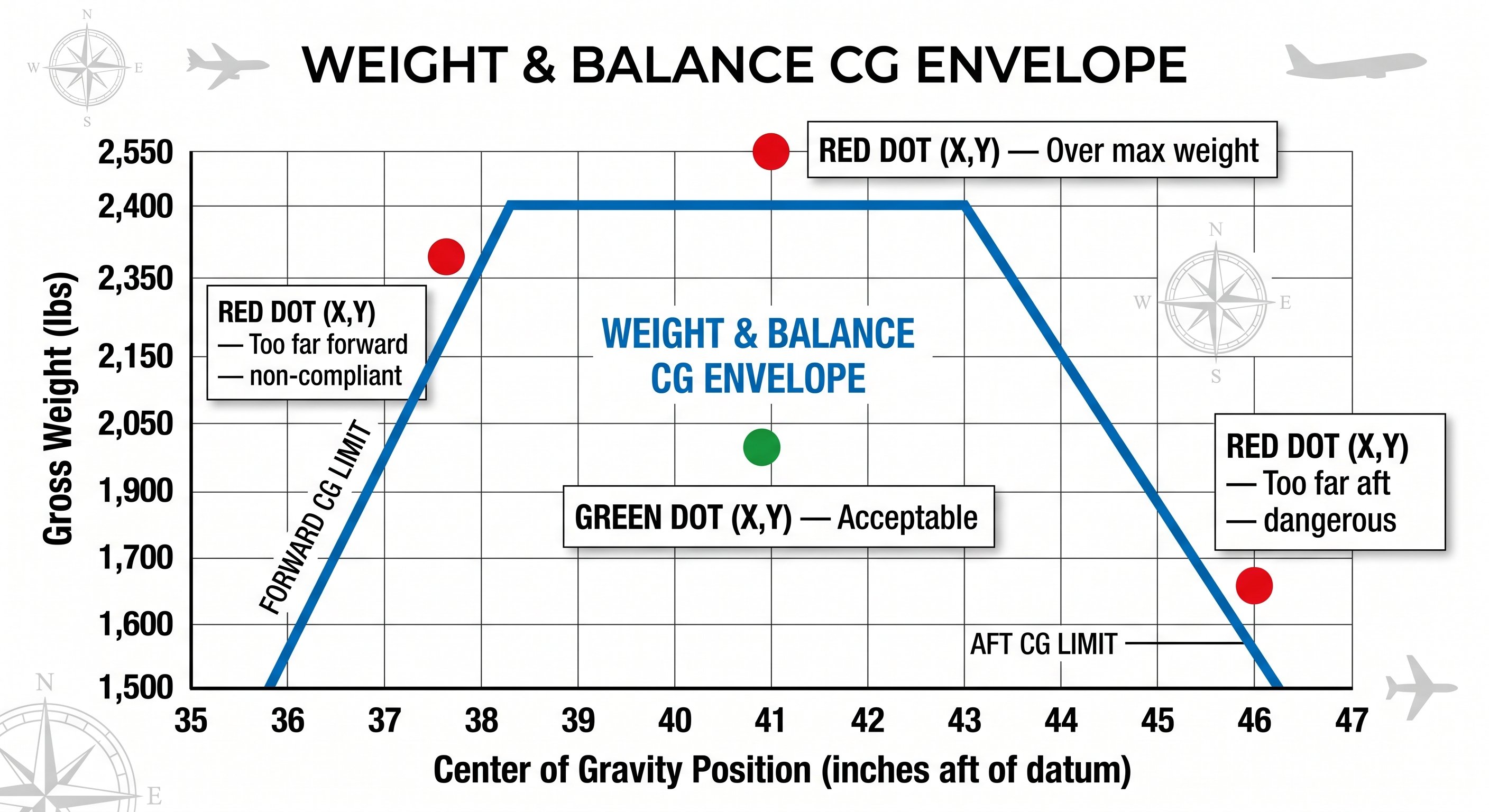Weight and balance CG envelope graph showing forward CG limit, aft CG limit, acceptable green dot and out-of-limits red dots