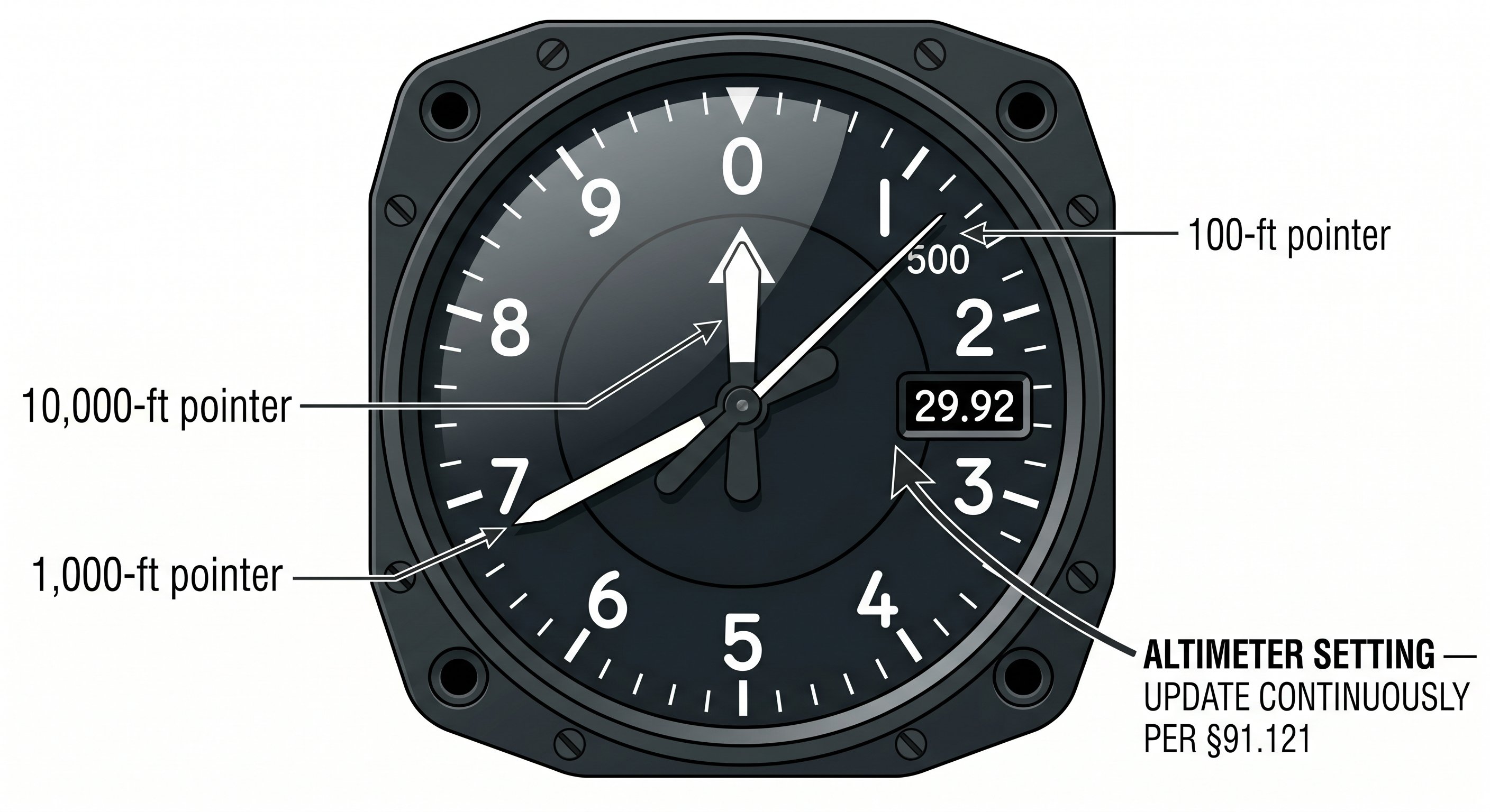 Close-up of aircraft altimeter showing Kollsman window with 29.92 setting, altitude needles at 4500 feet