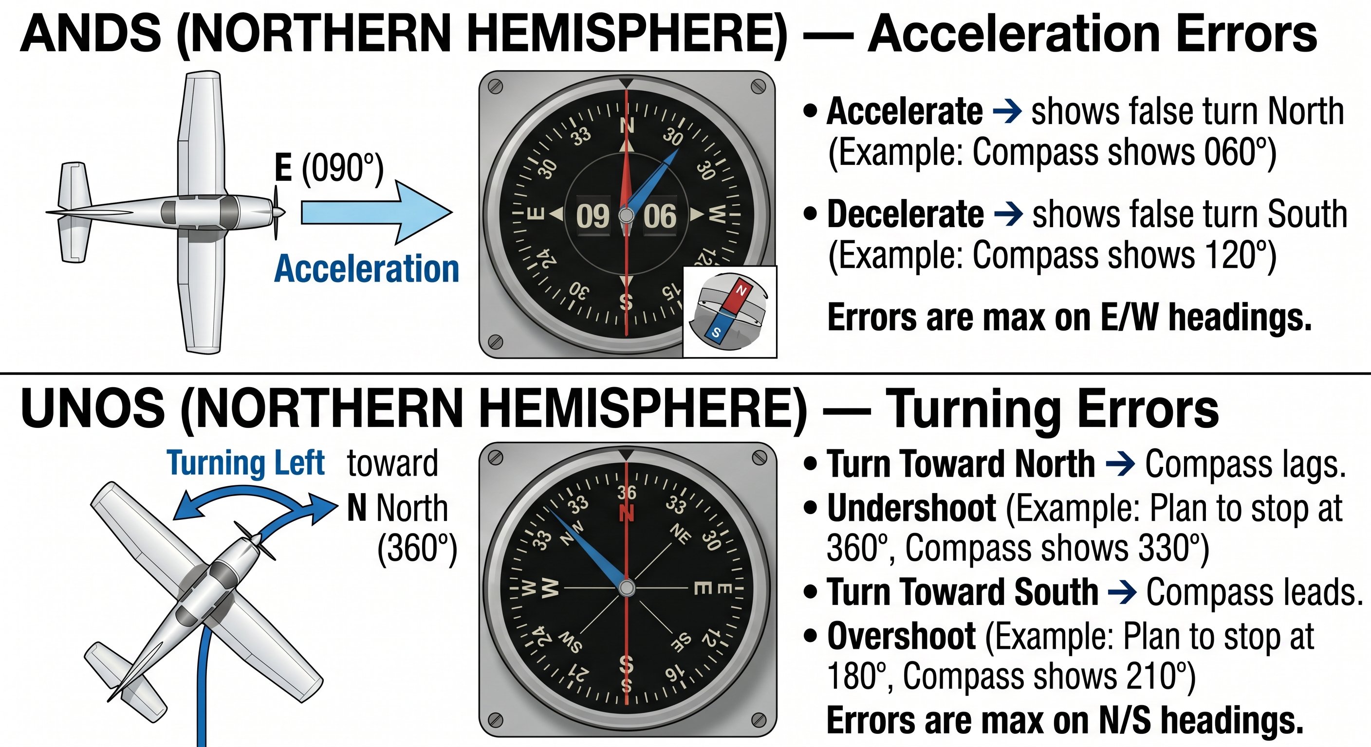 ANDS and UNOS magnetic compass error diagrams showing acceleration errors on E/W headings and turning errors through N/S headings