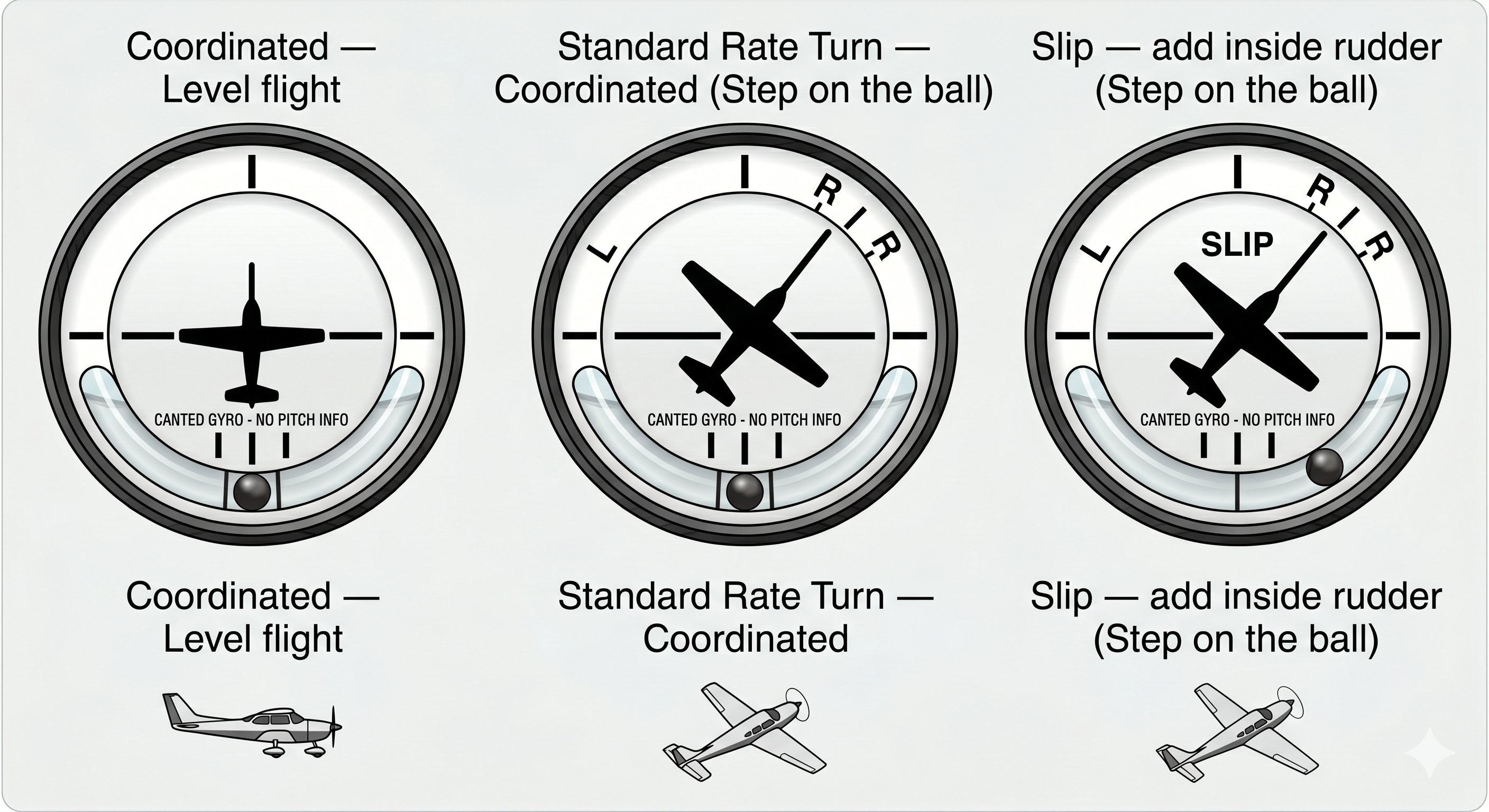 Close-up of aviation turn coordinator instrument showing miniature aircraft wings aligned with standard rate turn index marks, with inclinometer ball centered below
