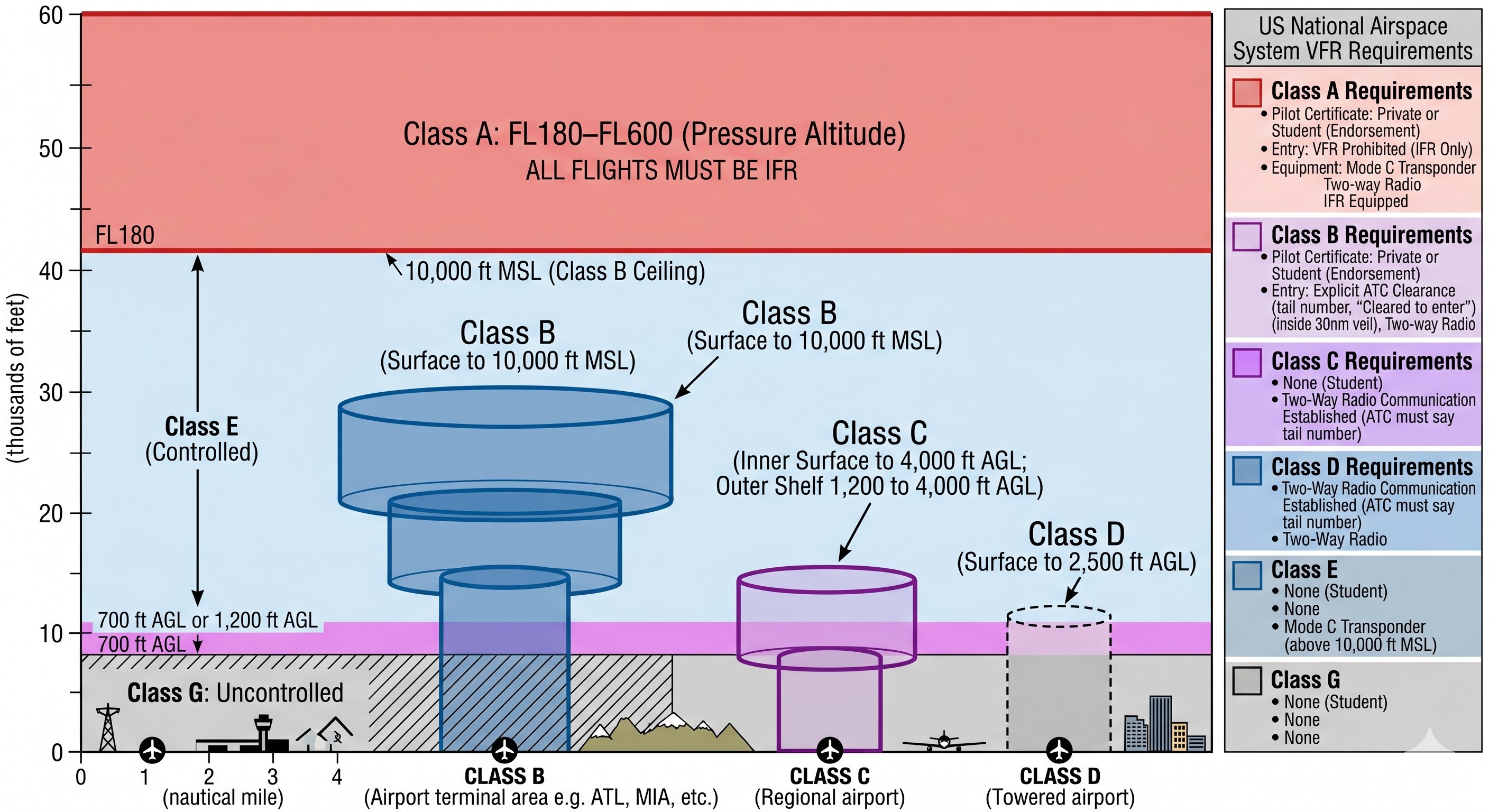 US National Airspace System cross-section showing Class A through G altitudes, wedding-cake Class B, Class C and D cylinders with entry requirements legend
