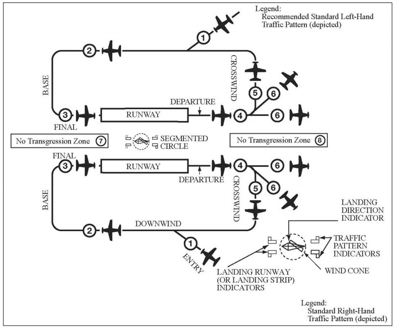 Standard left-hand and right-hand traffic patterns showing upwind, crosswind, downwind, base, and final legs with numbered entry positions and segmented circle