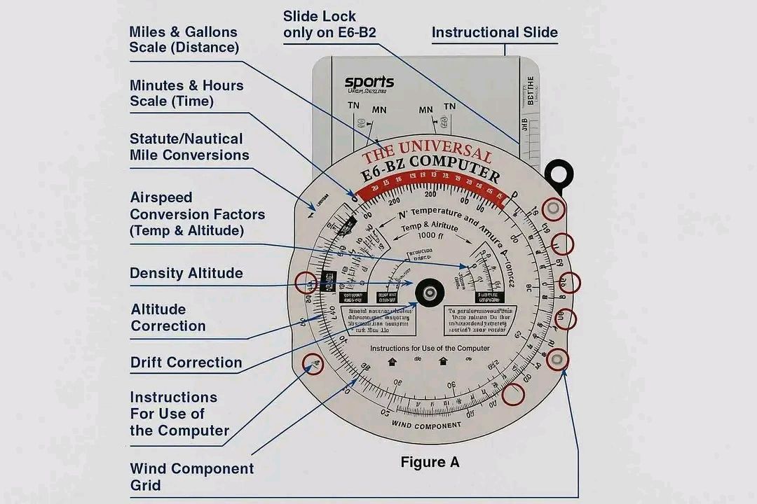 E6B flight computer annotated diagram showing the circular slide rule with labeled scales for TSD, fuel, and wind calculations