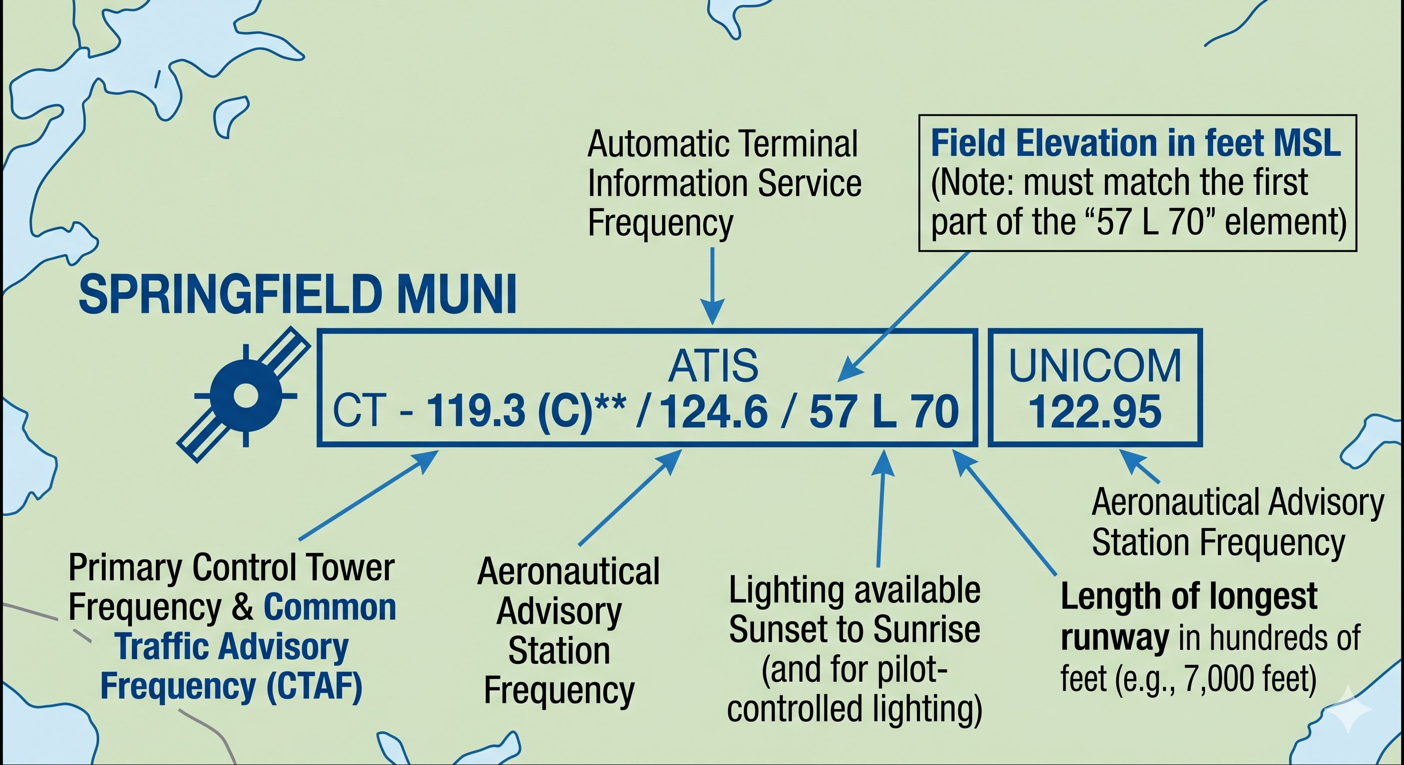 VFR sectional chart airport data block annotation showing how to read elevation, tower frequency, runway length