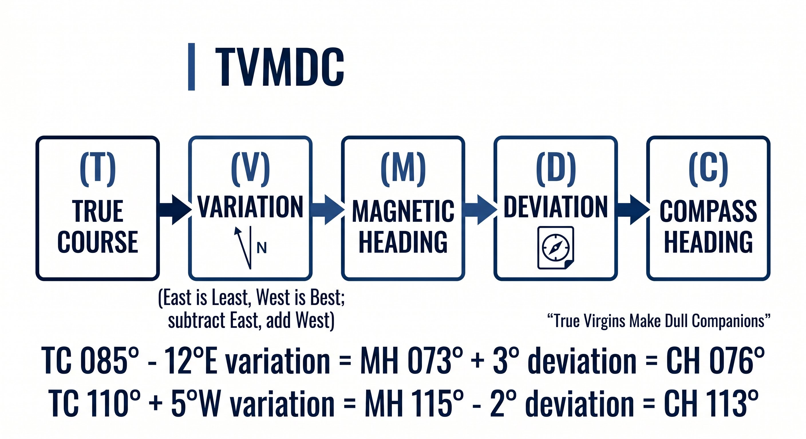 TVMDC conversion sequence: True Course → Variation → Magnetic Course → Deviation → Compass Heading with worked examples