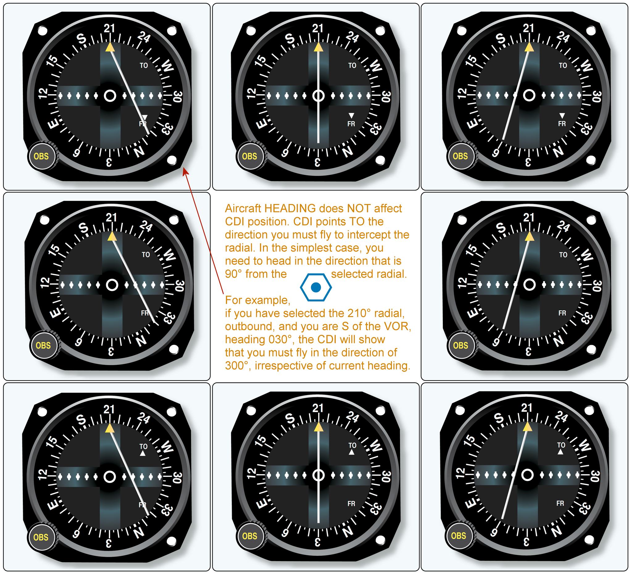 VOR CDI indicator showing multiple reading scenarios with TO/FROM flags and left/right needle deflection positions