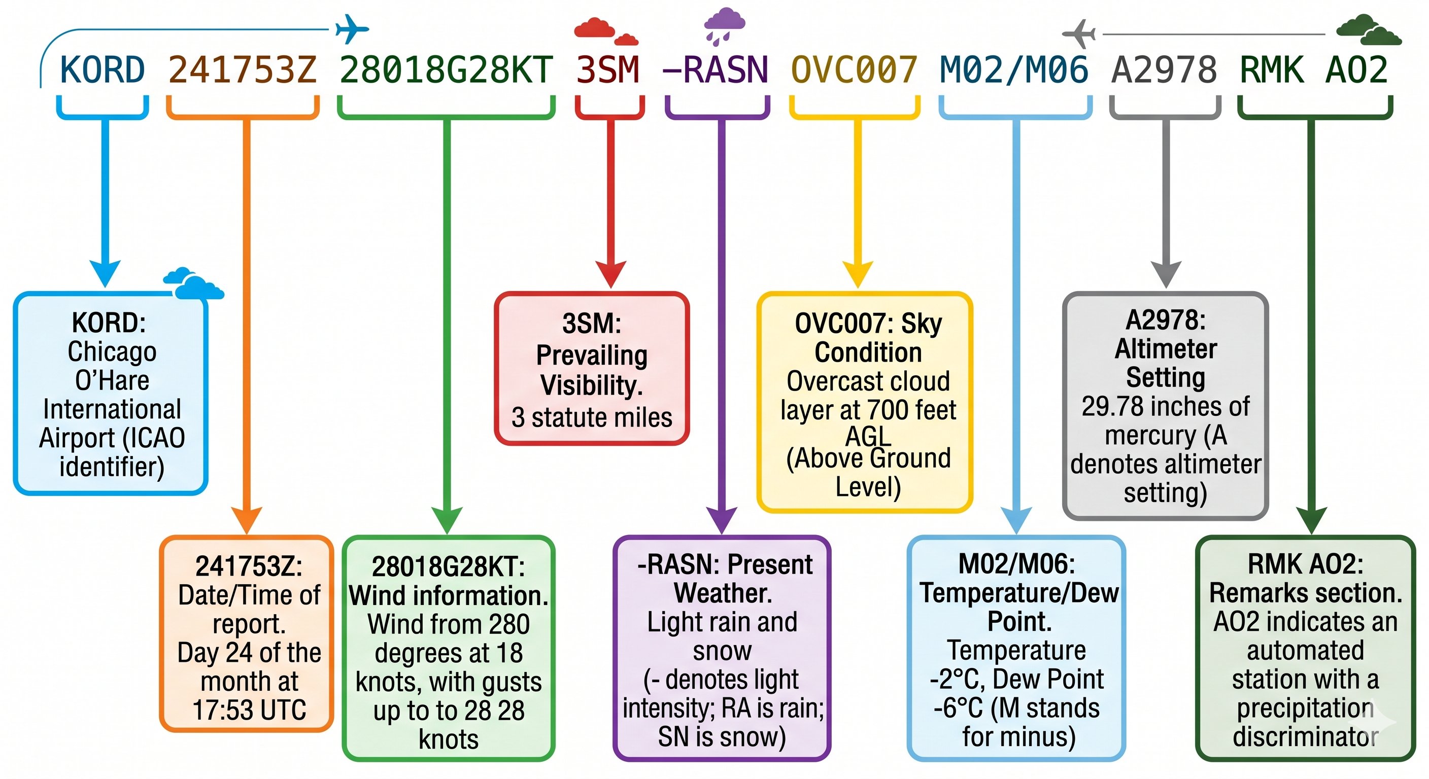 METAR decode diagram for KORD 241753Z 28018G28KT 3SM -RASN OVC007 M02/M06 A2978 RMK AO2 with color-coded annotations for each group