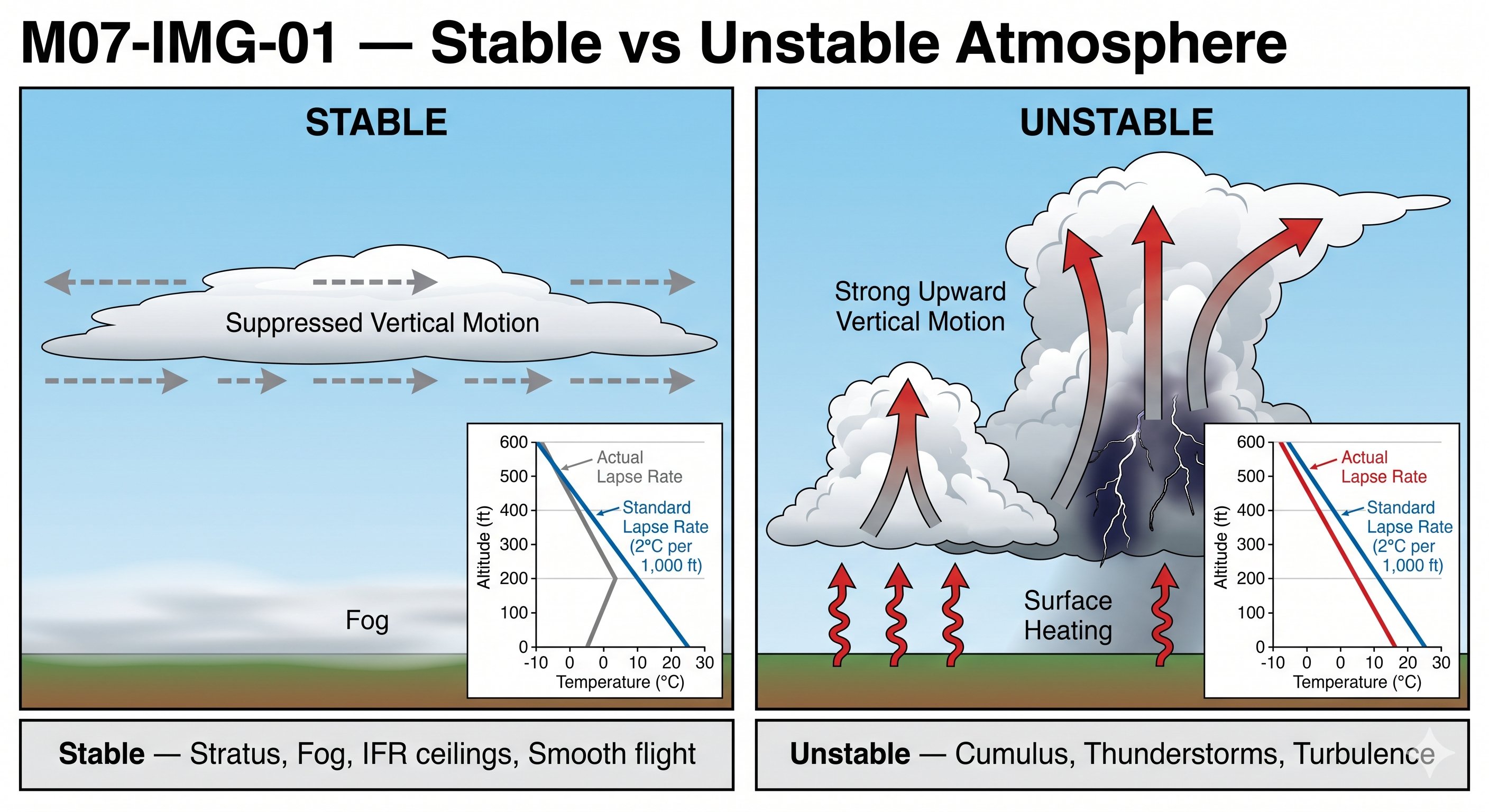 Stable vs unstable atmosphere comparison: stable air shows suppressed vertical motion and fog/stratus; unstable shows strong updrafts, cumulus, and thunderstorms with lapse rate graphs