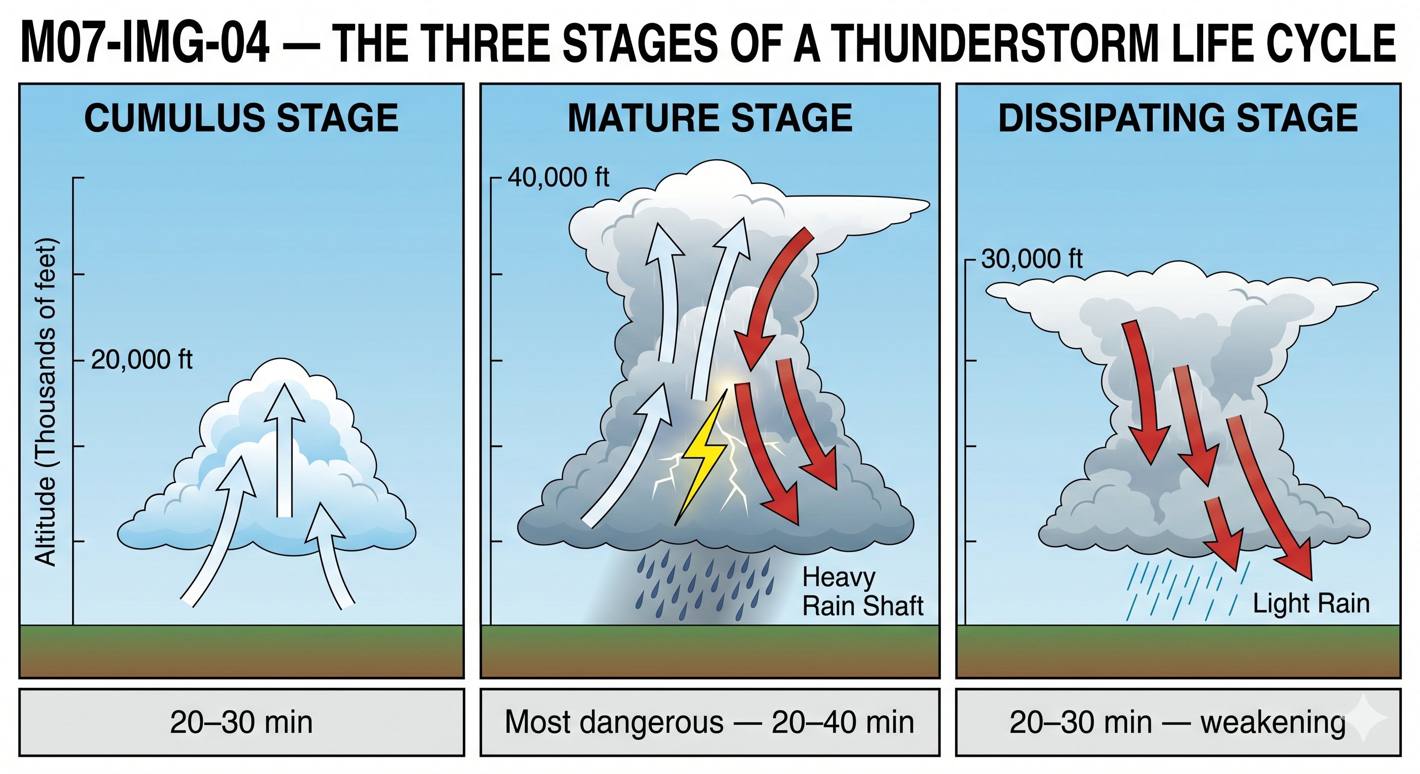 Thunderstorm three-stage life cycle: cumulus stage (updrafts only, 20-30 min), mature stage (most dangerous, up and down drafts, lightning, 20-40 min), dissipating stage (downdrafts dominate, 20-30 min)