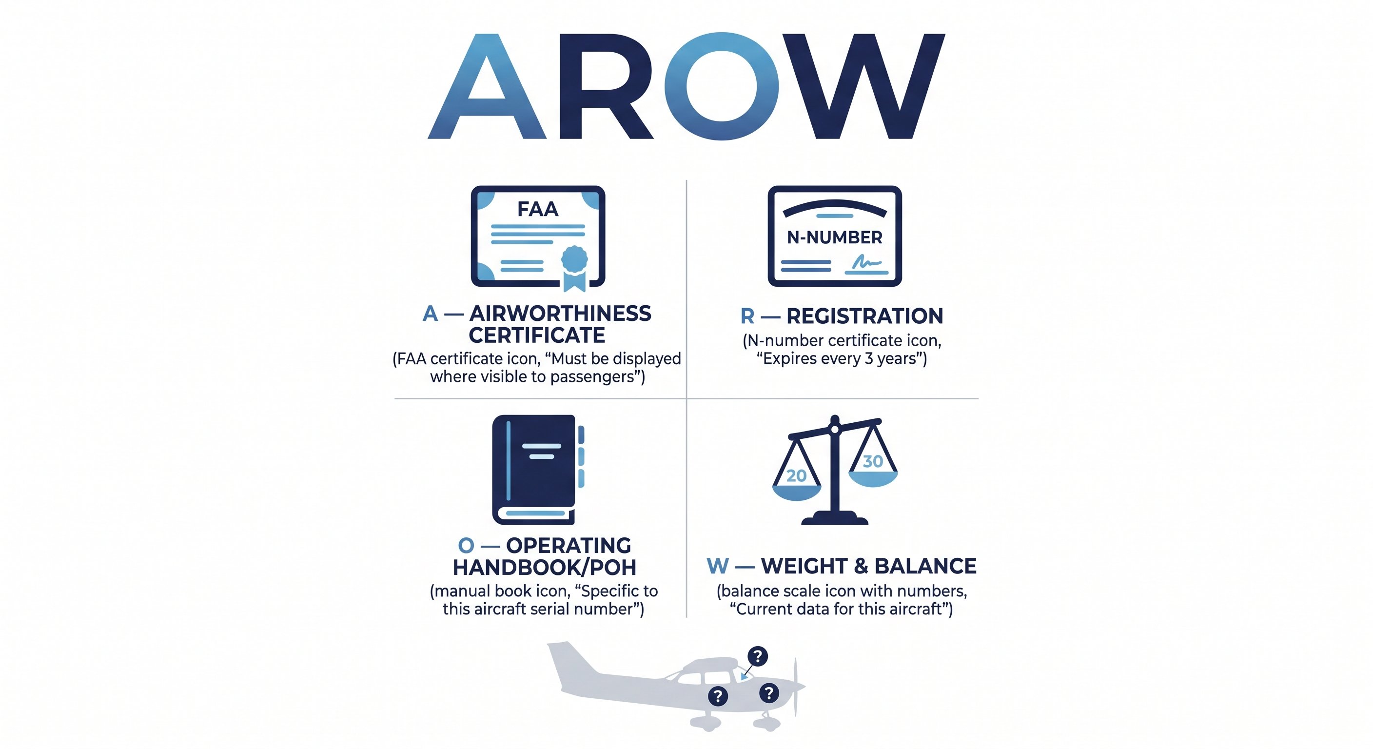 AROW required aircraft documents: A=Airworthiness Certificate (must be displayed), R=Registration (expires every 3 years), O=Operating Handbook/POH (specific to aircraft serial number), W=Weight and Balance (current data)