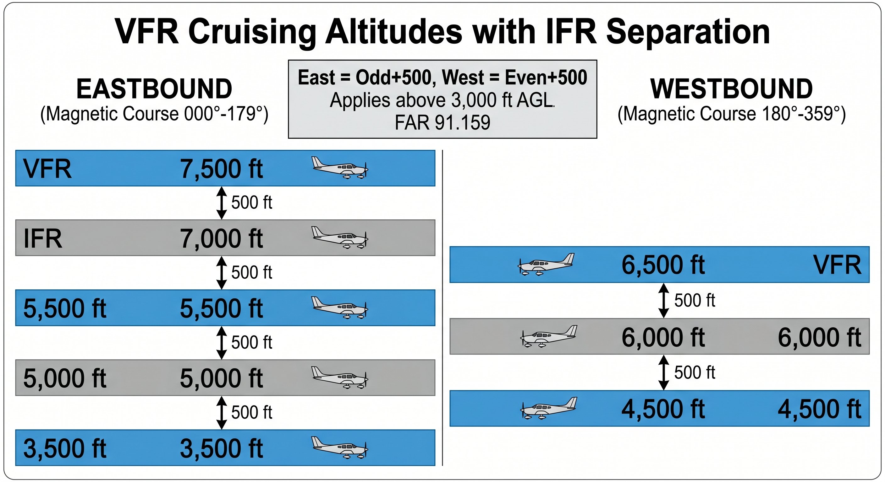 VFR cruising altitude chart with IFR separation: eastbound odd thousands plus 500 ft, westbound even thousands plus 500 ft, showing 3500/5500/7500 eastbound and 4500/6500/8500 westbound with 500 ft separation from IFR traffic