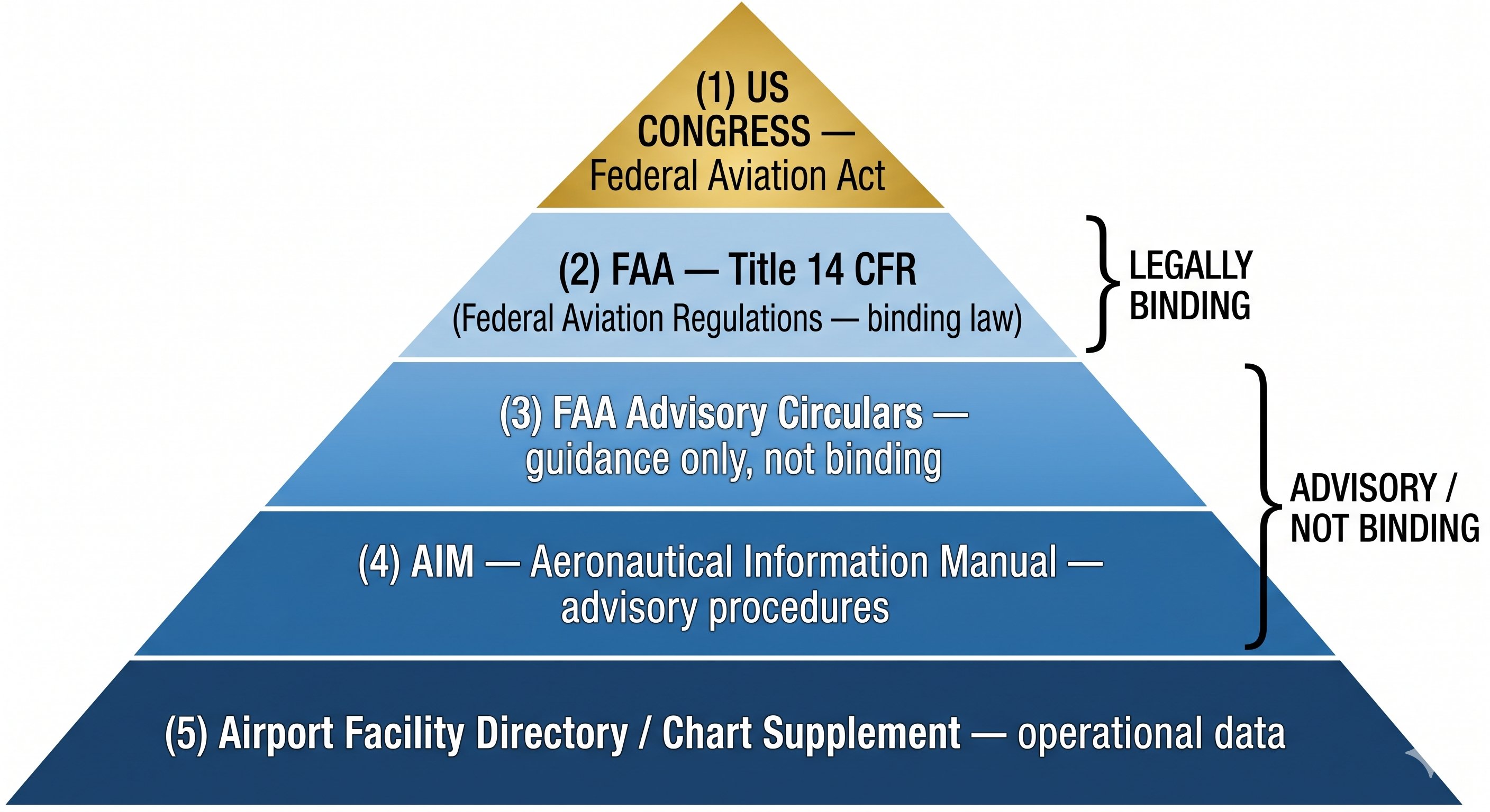 Aviation regulatory hierarchy pyramid: US Congress Federal Aviation Act at top, FAA Title 14 CFR (legally binding), FAA Advisory Circulars, AIM, and Chart Supplement at base