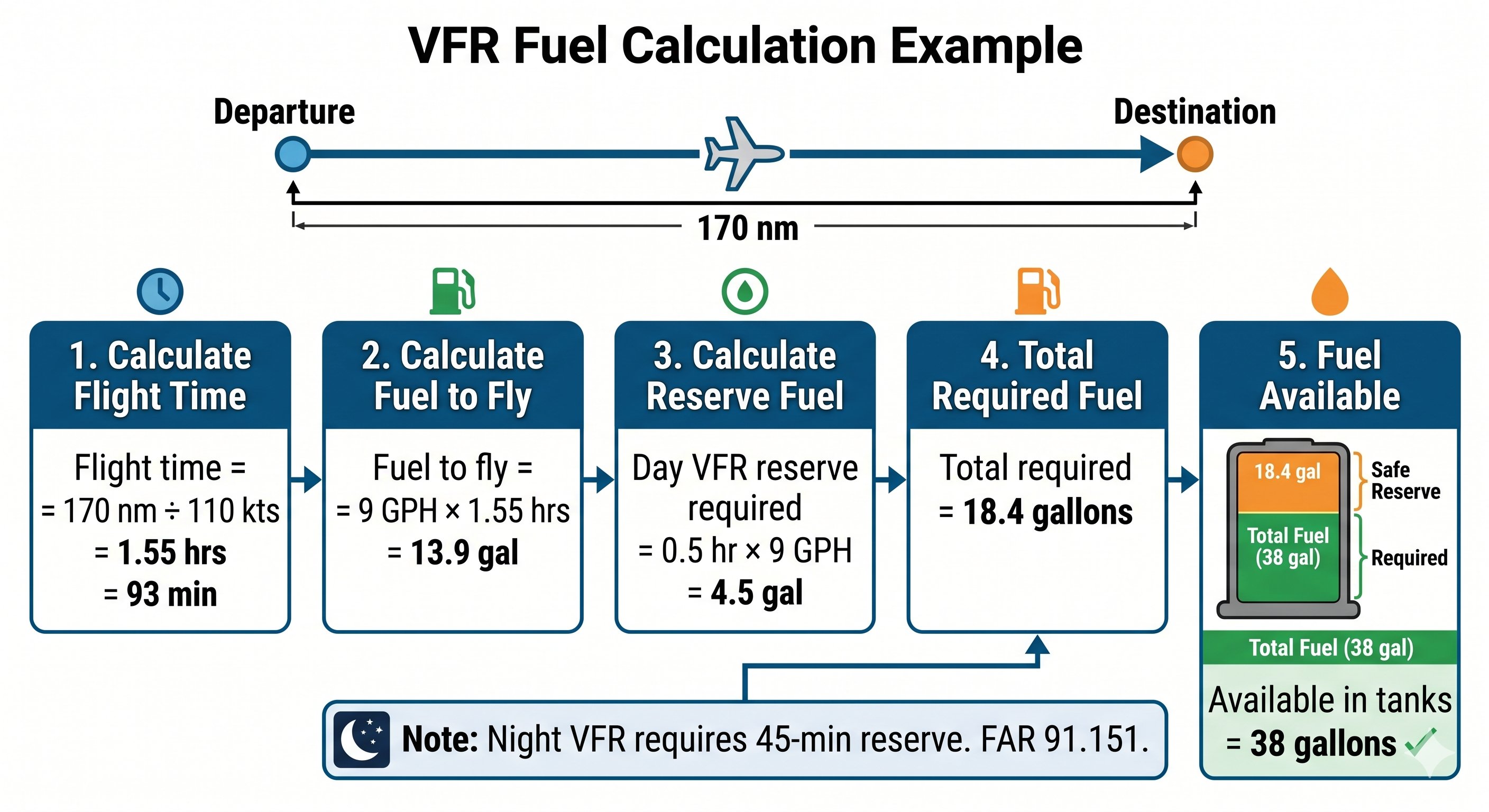 VFR fuel calculation example: 170 nm at 110 kts = 1.55 hrs flight time, 9 GPH x 1.55 = 13.9 gal enroute, plus 4.5 gal day VFR reserve (30 min) = 18.4 gal total required. 38 gal available — legal to depart.