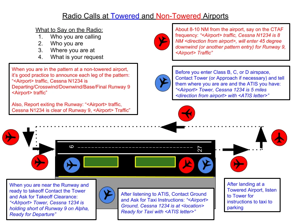Radio calls at towered and non-towered airports: four-element formula overview, CTAF self-announcement sequence for each pattern leg, and towered airport contact sequence from ATIS through ground, tower, and approach control