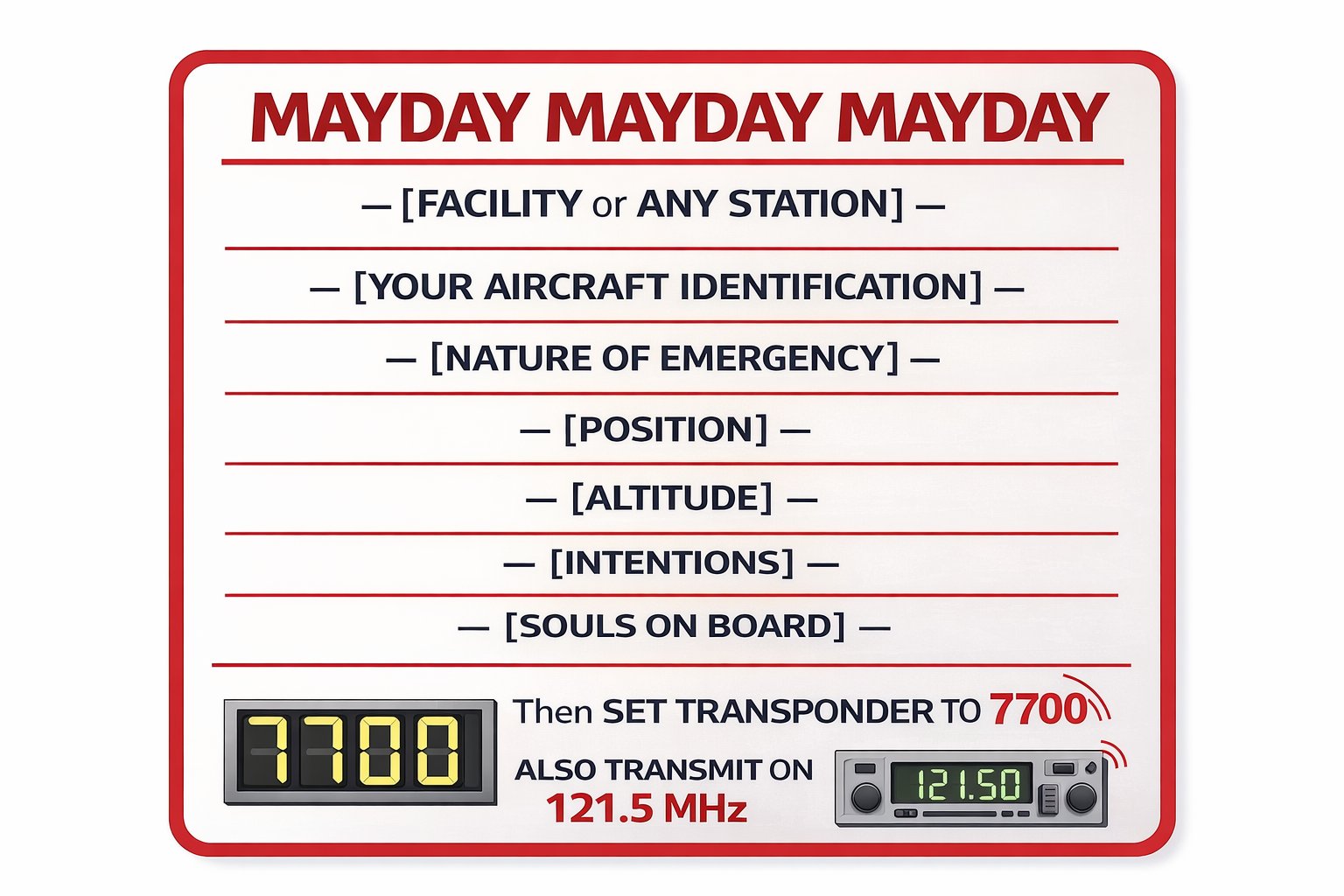 MAYDAY emergency call format card: MAYDAY MAYDAY MAYDAY — [Facility or Any Station] — [Aircraft ID] — [Nature of Emergency] — [Position] — [Altitude] — [Intentions] — [Souls on Board]. Set transponder 7700, transmit on 121.5 MHz.