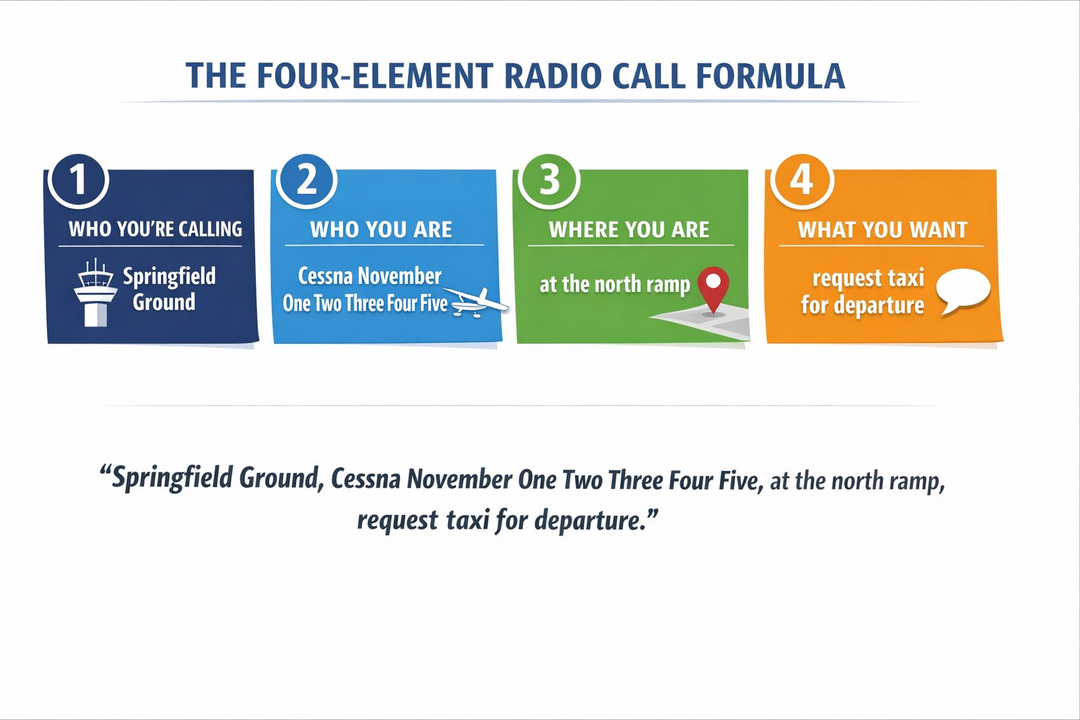 Four-element radio call formula: 1) Who you are calling, 2) Who you are, 3) Where you are, 4) What you want — with example: Springfield Ground, Cessna November One Two Three Four Five, at the north ramp, request taxi for departure