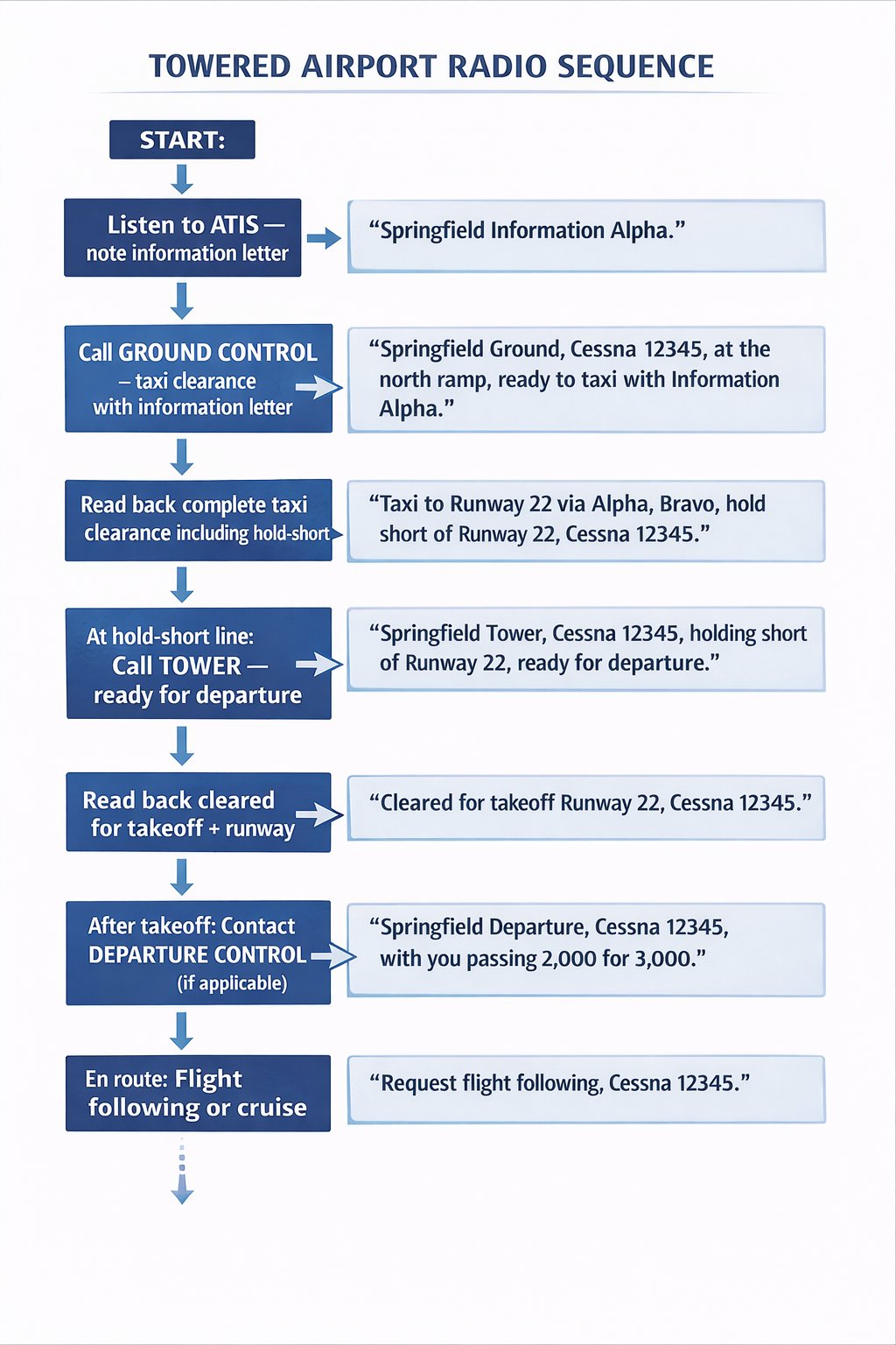 Towered airport radio sequence flowchart: Listen ATIS → Call Ground Control (taxi clearance) → Read back hold-short → Call Tower at hold-short line → Read back cleared for takeoff → Contact Departure Control → En route flight following