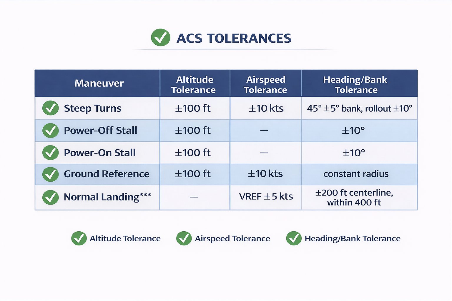 ACS checkride tolerances table: steep turns ±100 ft altitude ±10 kts airspeed 45° bank ±5°; power-off and power-on stalls ±100 ft ±10°; ground reference ±100 ft ±10 kts constant radius; normal landing VREF ±5 kts within 400 ft of aim point