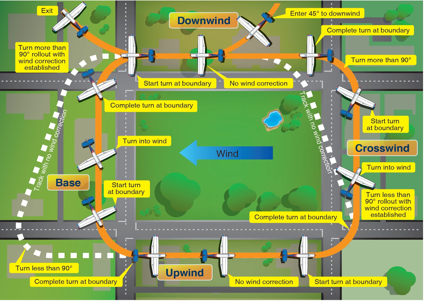 Ground reference rectangular course showing wind correction technique: steeper bank on downwind (fastest groundspeed), shallower bank on upwind (slowest groundspeed), crab angle adjustments on crosswind and base legs to maintain constant radius ground track