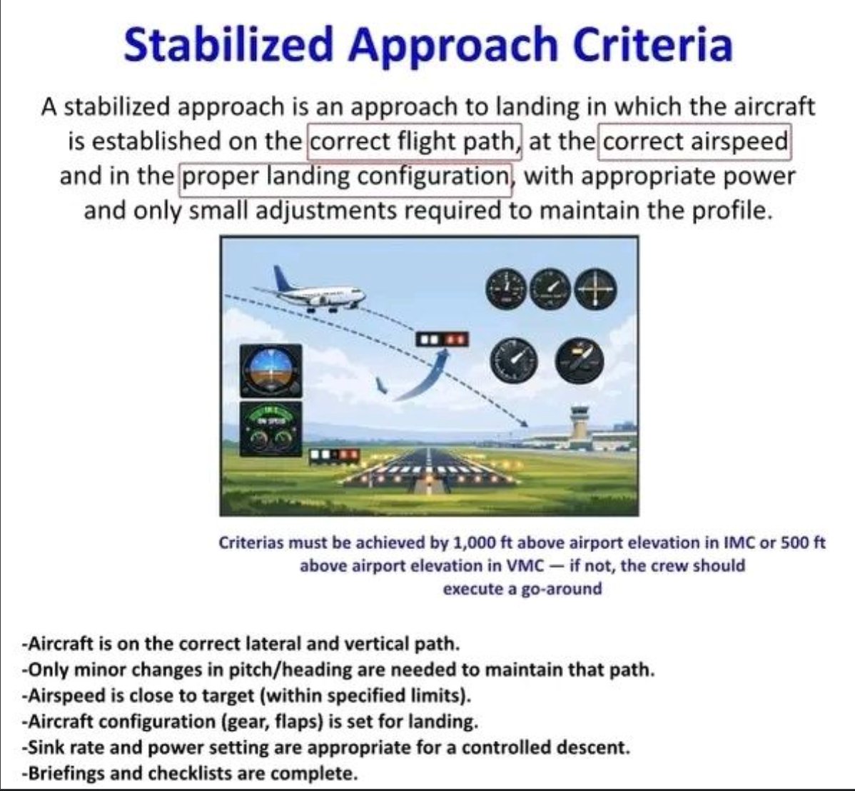 Stabilized approach criteria: aircraft on correct lateral and vertical path, airspeed close to target, proper landing configuration (gear/flaps), appropriate sink rate and power for controlled descent. Criteria must be established by 500 ft AGL for VFR.