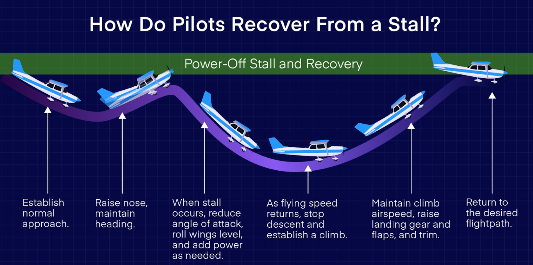 Power-off stall and recovery sequence: establish normal approach → raise nose maintain heading → stall occurs reduce AOA roll wings level add power → flying speed returns establish climb → raise gear and flaps → return to desired flightpath