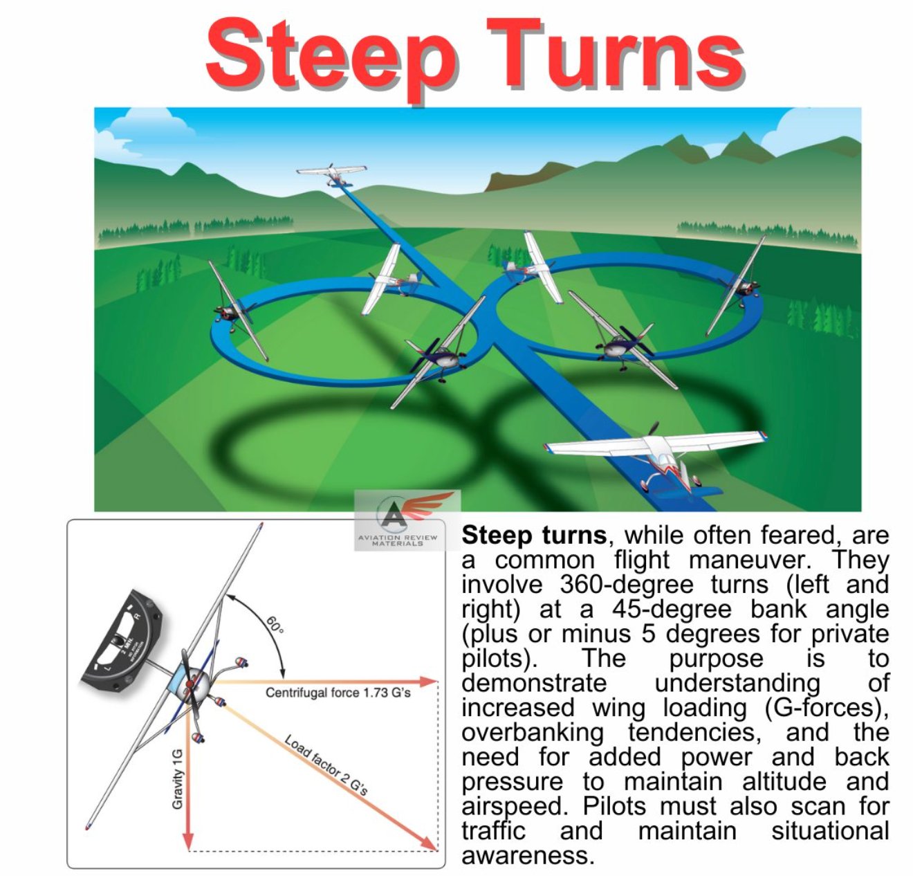 Steep turns maneuver: aircraft completing 360° turns at 45° bank angle showing two overlapping circles, with load factor diagram showing 2G at 60° bank and the centrifugal force vectors requiring added back pressure and power