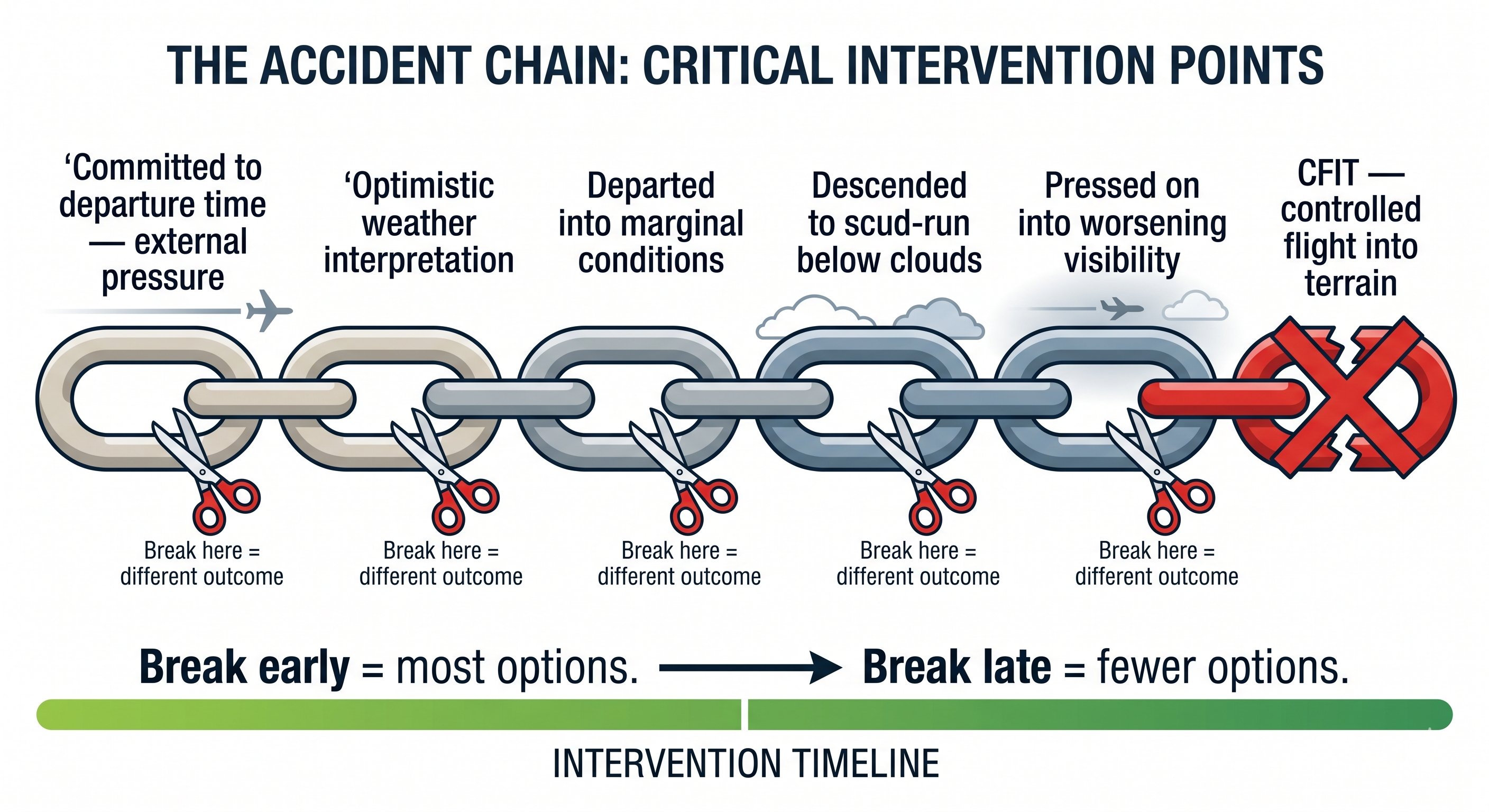 Accident chain critical intervention points: six chain links showing committed to departure (external pressure) → optimistic weather interpretation → departed into marginal conditions → descended to scud-run → pressed on into worsening visibility → CFIT. Scissors at each link show break early = most options, break late = fewer options.