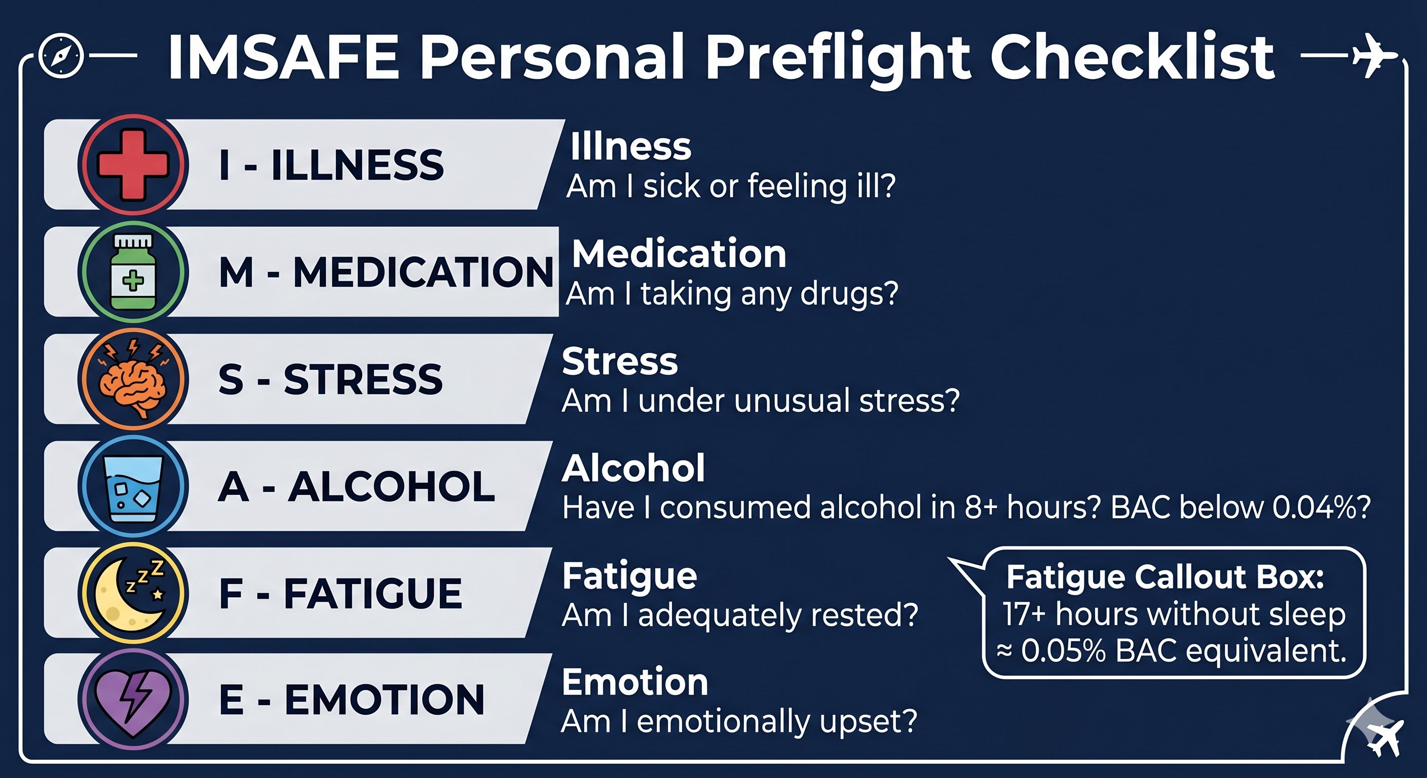 IMSAFE personal preflight checklist: I=Illness (am I sick?), M=Medication (am I taking any drugs?), S=Stress (unusual stress?), A=Alcohol (consumed in 8+ hours? BAC below 0.04%?), F=Fatigue (adequately rested? 17+ hours without sleep ≈ 0.05% BAC), E=Emotion (emotionally upset?)