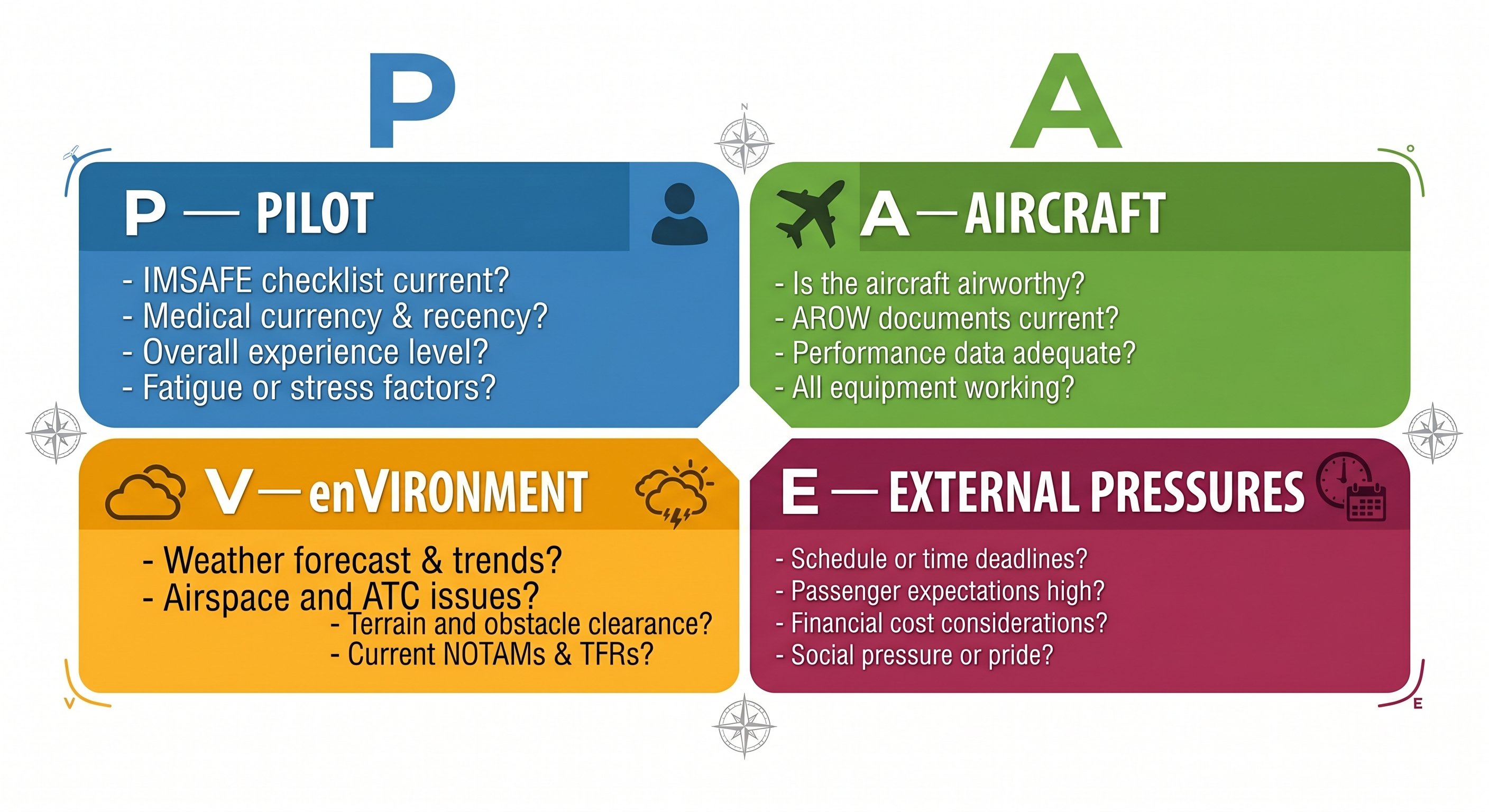 PAVE risk management framework: P=Pilot (IMSAFE current? medical currency? experience level? fatigue/stress?), A=Aircraft (airworthy? AROW documents? performance adequate? all equipment working?), V=enVironment (weather forecast? airspace/ATC? terrain clearance? NOTAMs/TFRs?), E=External pressures (schedule deadlines? passenger expectations? financial cost? social pressure?)
