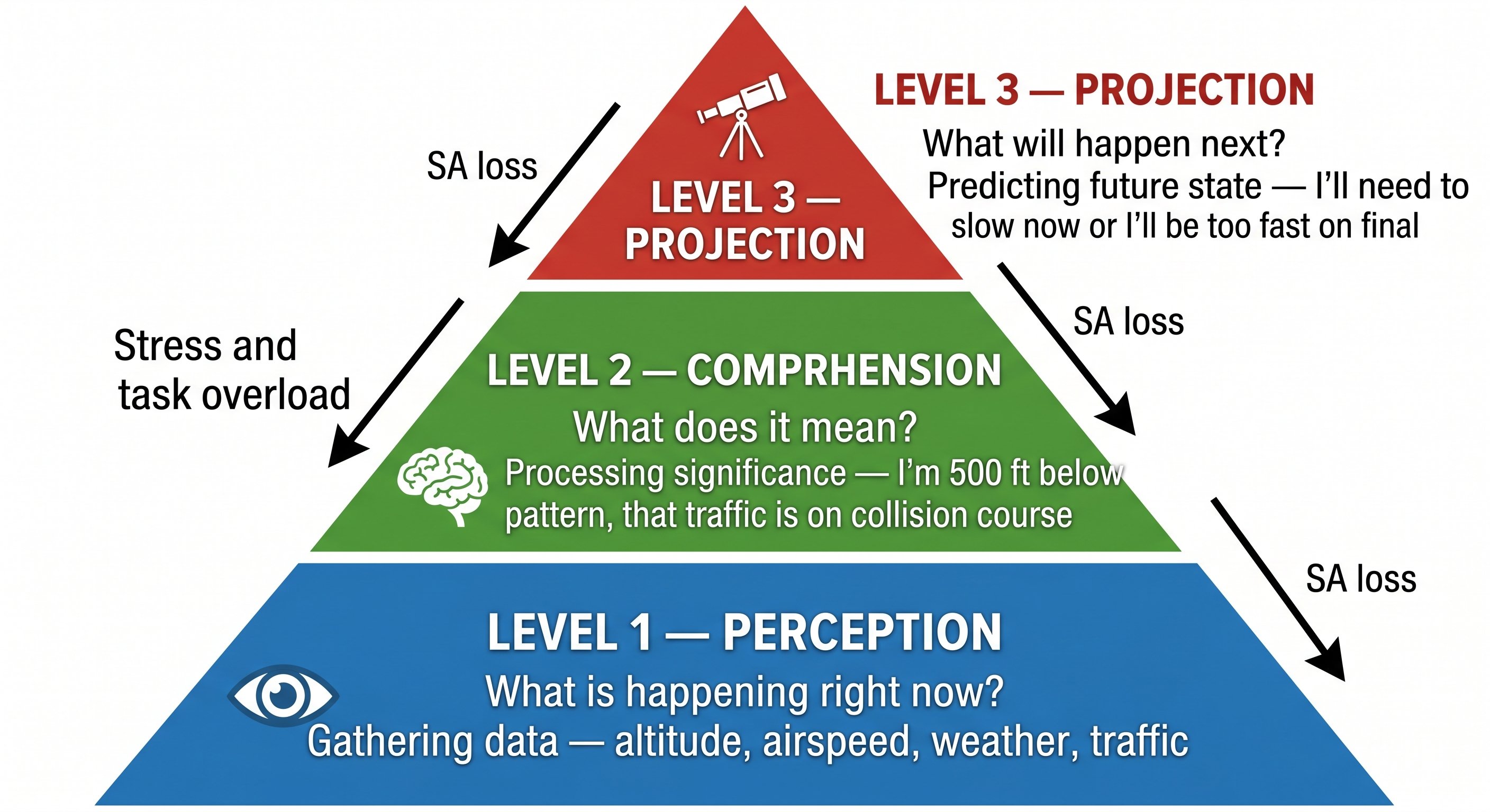Situational awareness three-level pyramid: Level 1 Perception (what is happening right now — gathering data: altitude, airspeed, weather, traffic), Level 2 Comprehension (what does it mean — processing significance), Level 3 Projection (what will happen next — predicting future state). Arrows show SA loss from stress and task overload.