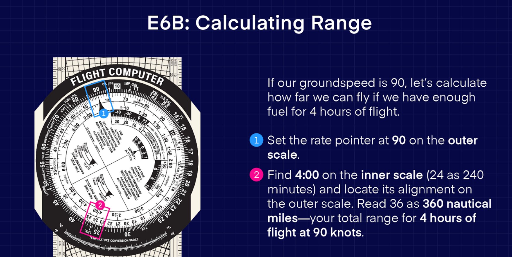 E6B flight computer calculating range example: groundspeed 90 kts, 4 hours of fuel. Step 1: set rate pointer at 90 on outer scale. Step 2: find 4:00 on inner scale (240 minutes), read 360 nautical miles on outer scale. Demonstrates TSD calculation method.
