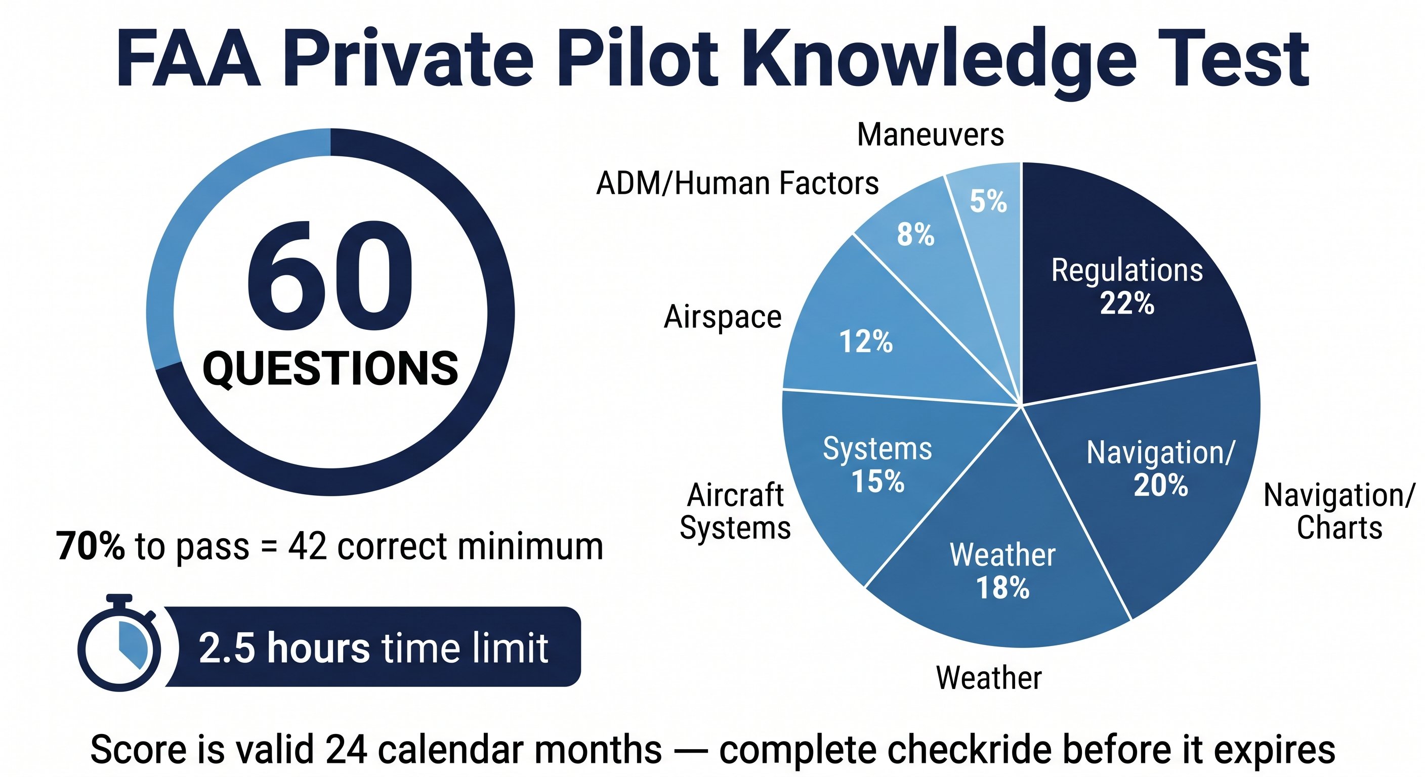 FAA Private Pilot Knowledge Test structure: 60 questions, 70% to pass = 42 correct minimum, 2.5 hours time limit, score valid 24 calendar months. Pie chart showing topic weights: Regulations 22%, Navigation/Charts 20%, Weather 18%, Aircraft Systems 15%, Airspace 12%, ADM/Human Factors 8%, Maneuvers 5%.