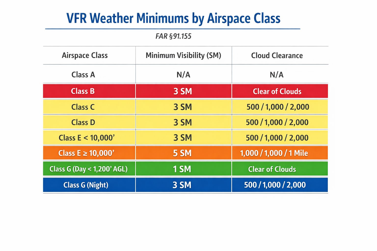 VFR weather minimums by airspace class (FAR §91.155): Class B = 3SM clear of clouds; Class C/D/E below 10,000 = 3SM 500/1000/2000; Class E at/above 10,000 = 5SM 1000/1000/1 mile; Class G day below 1200 AGL = 1SM clear of clouds; Class G night = 3SM 500/1000/2000